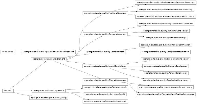 Inheritance diagram of opengis.metadata.quality