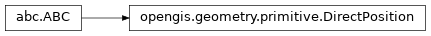 Inheritance diagram of opengis.geometry.primitive