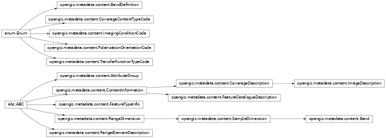 Inheritance diagram of opengis.metadata.content