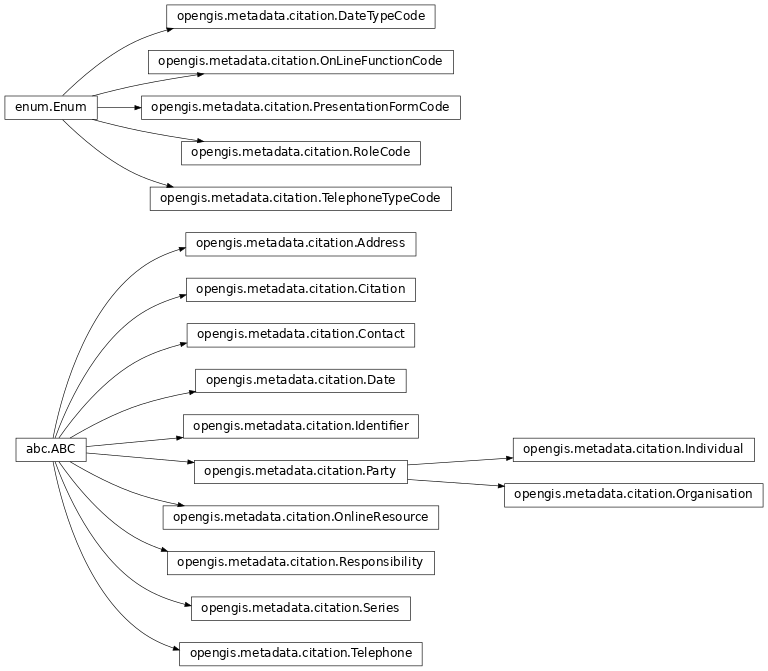 Inheritance diagram of opengis.metadata.citation