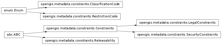 Inheritance diagram of opengis.metadata.constraints