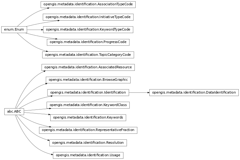 Inheritance diagram of opengis.metadata.identification