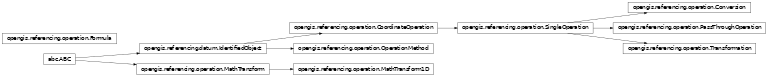 Inheritance diagram of opengis.referencing.operation